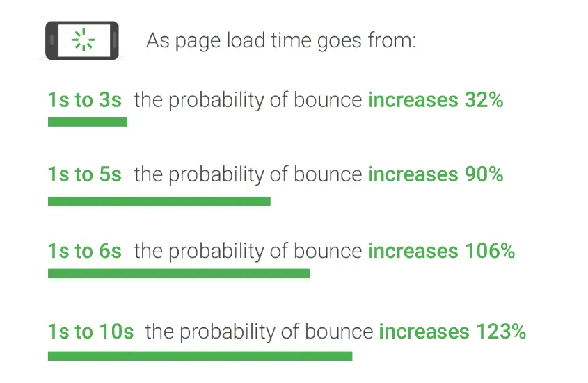 Google nói và tốc độ tải nhanh của webiste